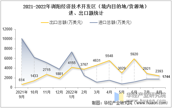 2021-2022年浏阳经济技术开发区（境内目的地/货源地）进、出口额统计