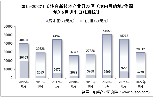 2015-2022年长沙高新技术产业开发区（境内目的地/货源地）8月进出口总额统计