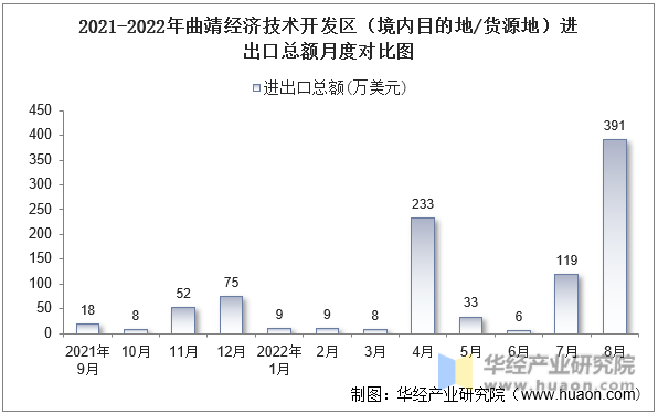 2021-2022年曲靖经济技术开发区（境内目的地/货源地）进出口总额月度对比图