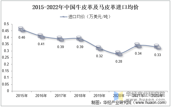 2015-2022年中国牛皮革及马皮革进口均价