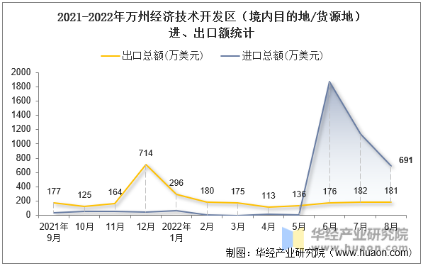 2021-2022年万州经济技术开发区（境内目的地/货源地）进、出口额统计