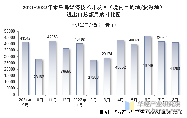 2021-2022年秦皇岛经济技术开发区（境内目的地/货源地）进出口总额月度对比图