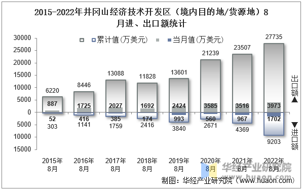 2015-2022年井冈山经济技术开发区（境内目的地/货源地）8月进、出口额统计