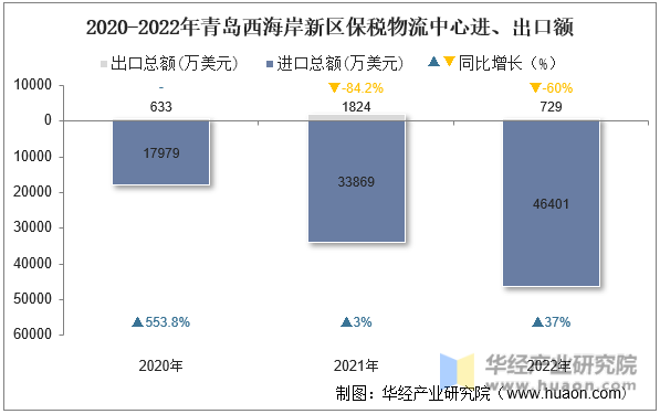 2020-2022年青岛西海岸新区保税物流中心进、出口额