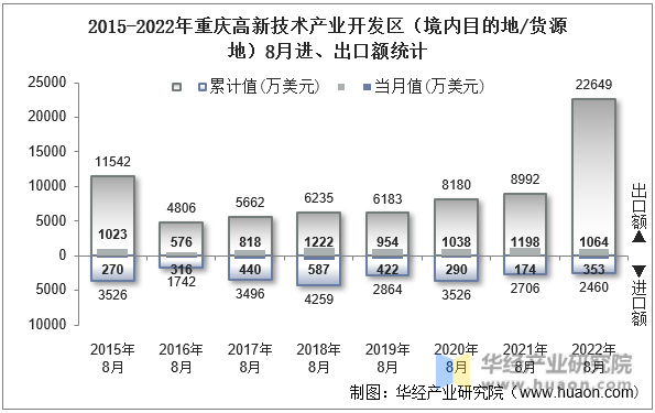 2015-2022年重庆高新技术产业开发区（境内目的地/货源地）8月进、出口额统计