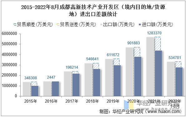 2015-2022年8月成都高新技术产业开发区（境内目的地/货源地）进出口差额统计