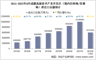 2022年8月成都高新技术产业开发区（境内目的地/货源地）进出口总额及进出口差额统计分析