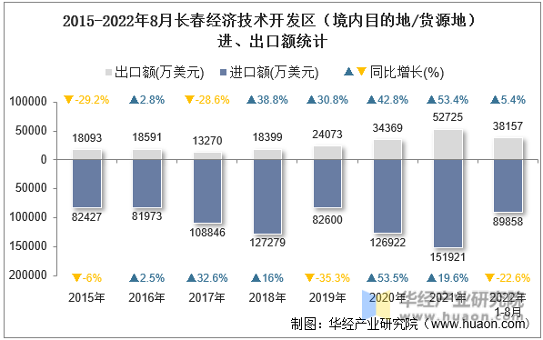 2015-2022年8月长春经济技术开发区（境内目的地/货源地）进、出口额统计