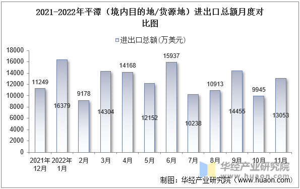 2021-2022年平潭（境内目的地/货源地）进出口总额月度对比图