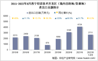 2022年8月西宁经济技术开发区（境内目的地/货源地）进出口总额及进出口差额统计分析