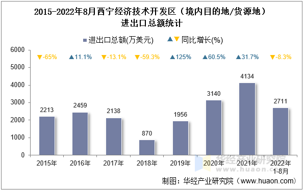 2015-2022年8月西宁经济技术开发区（境内目的地/货源地）进出口总额统计