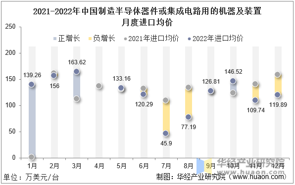 2021-2022年中国制造半导体器件或集成电路用的机器及装置月度进口均价