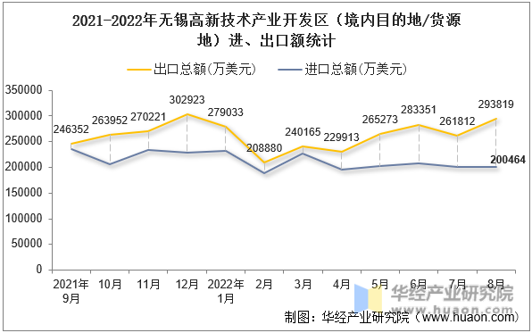 2021-2022年无锡高新技术产业开发区（境内目的地/货源地）进、出口额统计