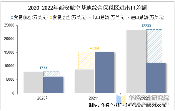 2020-2022年西安航空基地综合保税区进出口差额