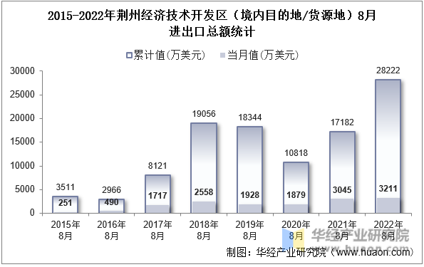 2015-2022年荆州经济技术开发区（境内目的地/货源地）8月进出口总额统计