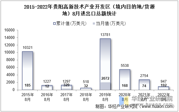 2015-2022年贵阳高新技术产业开发区（境内目的地/货源地）8月进出口总额统计