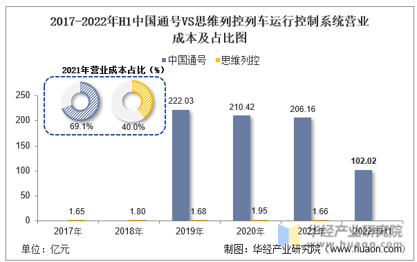 2017-2022年H1中国通号VS思维列控列车运行控制系统营业成本及占比图