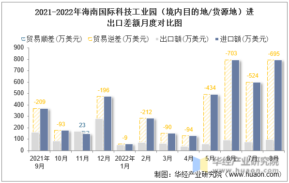 2021-2022年海南国际科技工业园（境内目的地/货源地）进出口差额月度对比图