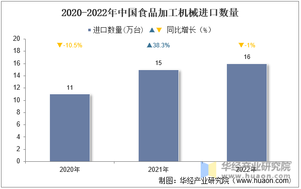2020-2022年中国食品加工机械进口数量