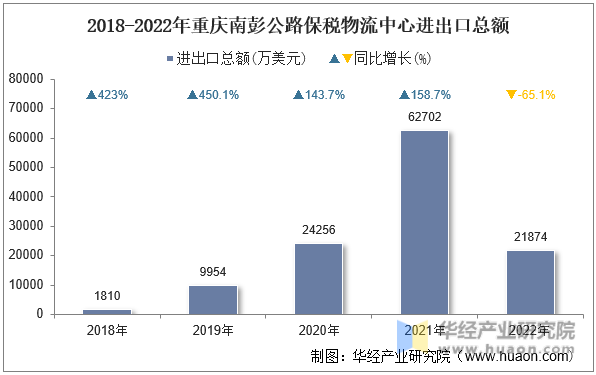 2018-2022年重庆南彭公路保税物流中心进出口总额