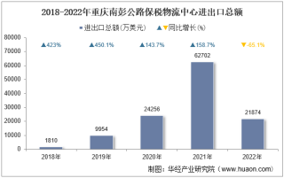 2022年重庆南彭公路保税物流中心进出口总额及进出口差额统计分析
