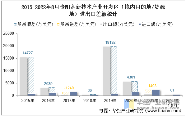 2015-2022年8月贵阳高新技术产业开发区（境内目的地/货源地）进出口差额统计