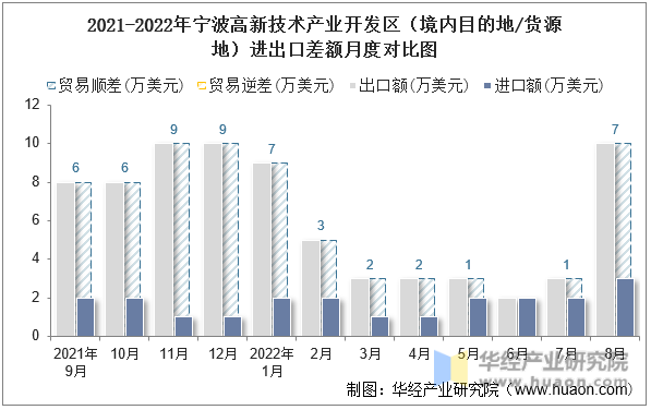 2021-2022年宁波高新技术产业开发区（境内目的地/货源地）进出口差额月度对比图