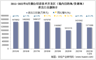 2022年8月烟台经济技术开发区（境内目的地/货源地）进出口总额及进出口差额统计分析