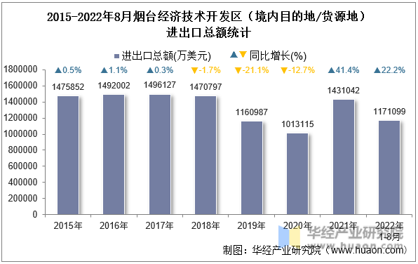 2015-2022年8月烟台经济技术开发区（境内目的地/货源地）进出口总额统计