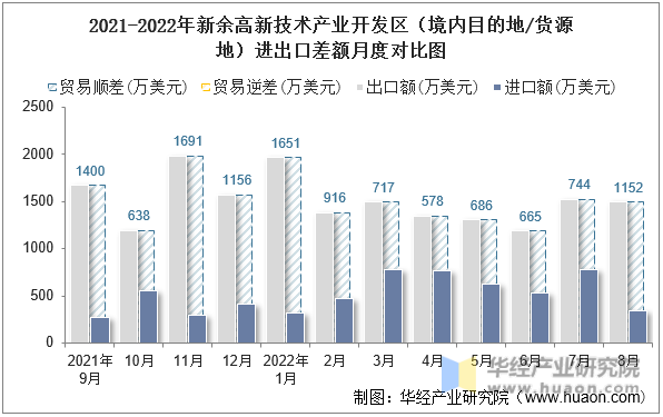 2021-2022年新余高新技术产业开发区（境内目的地/货源地）进出口差额月度对比图