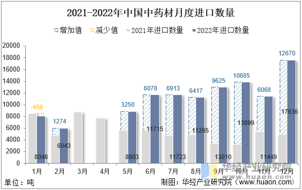 2021-2022年中国中药材月度进口数量