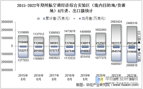 2015-2022年郑州航空港经济综合实验区（境内目的地/货源地）8月进、出口额统计