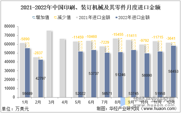 2021-2022年中国印刷、装订机械及其零件月度进口金额