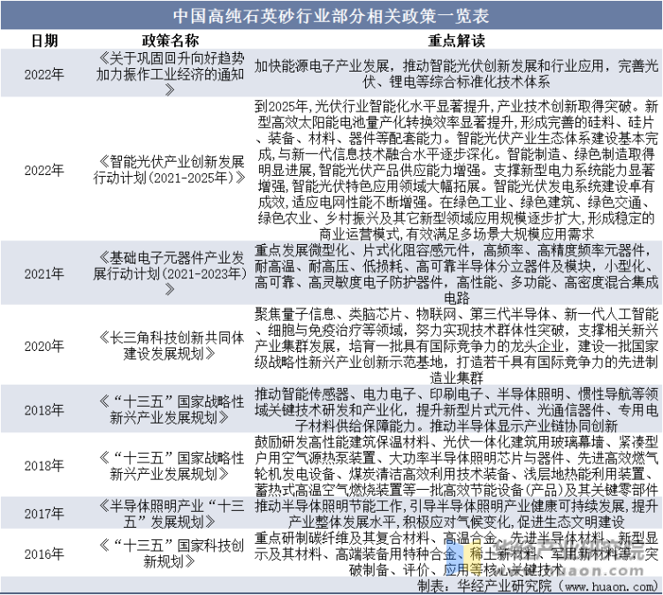 中国高纯石英砂行业部分相关政策一览表