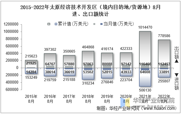 2015-2022年太原经济技术开发区（境内目的地/货源地）8月进、出口额统计