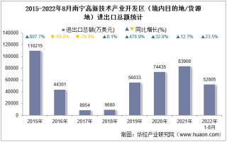 2022年8月南宁高新技术产业开发区（境内目的地/货源地）进出口总额及进出口差额统计分析