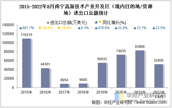 2015-2022年8月南宁高新技术产业开发区（境内目的地/货源地）进出口总额统计