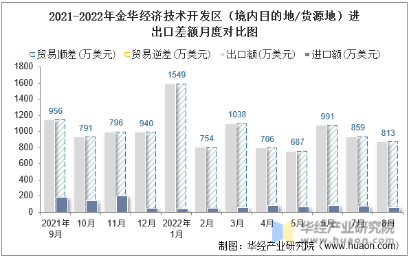 2021-2022年金华经济技术开发区（境内目的地/货源地）进出口差额月度对比图