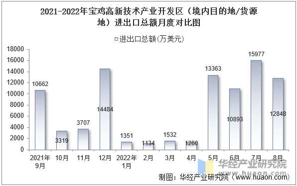 2021-2022年宝鸡高新技术产业开发区（境内目的地/货源地）进出口总额月度对比图