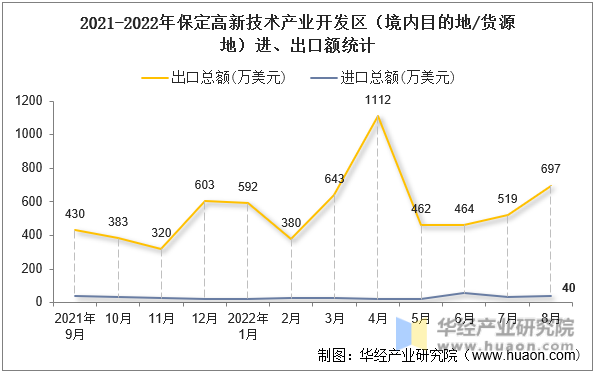 2021-2022年保定高新技术产业开发区（境内目的地/货源地）进、出口额统计