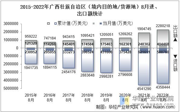 2015-2022年广西壮族自治区（境内目的地/货源地）8月进、出口额统计