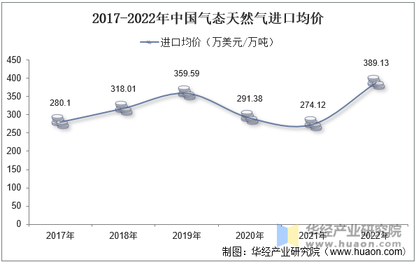 2017-2022年中国气态天然气进口均价