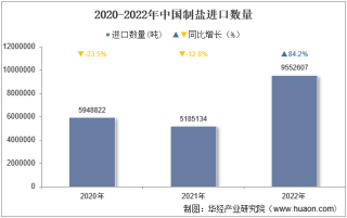 2022年中国制盐进口数量、进口金额及进口均价统计分析