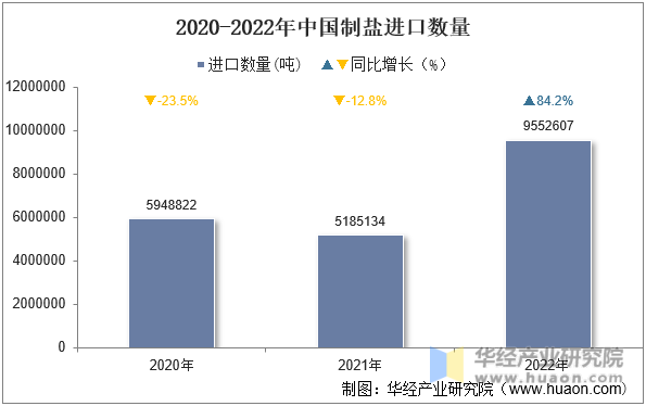 2020-2022年中国制盐进口数量