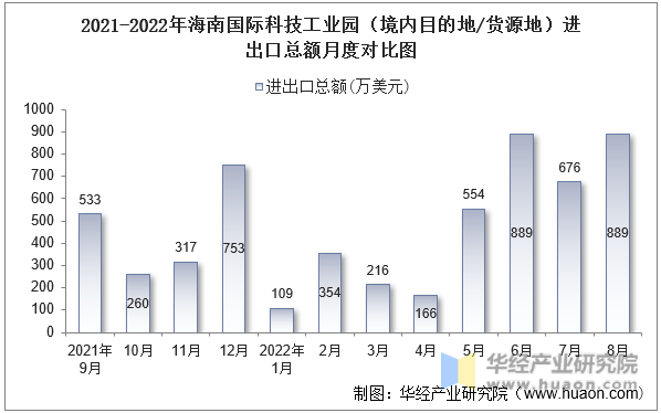 2021-2022年海南国际科技工业园（境内目的地/货源地）进出口总额月度对比图