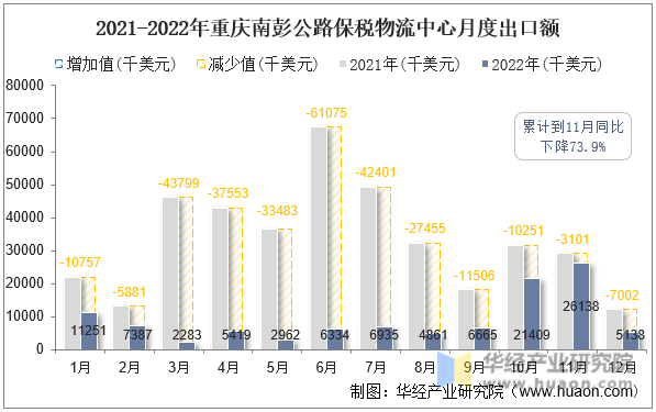 2021-2022年重庆南彭公路保税物流中心月度出口额