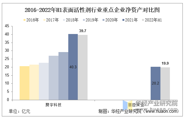 2016-2022年H1表面活性剂行业重点企业净资产对比图