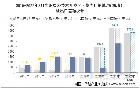 2015-2022年8月襄阳经济技术开发区（境内目的地/货源地）进出口差额统计
