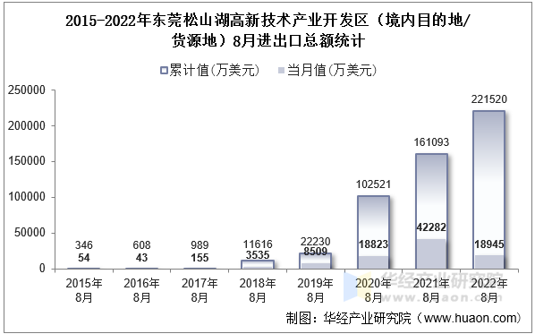 2015-2022年东莞松山湖高新技术产业开发区（境内目的地/货源地）8月进出口总额统计