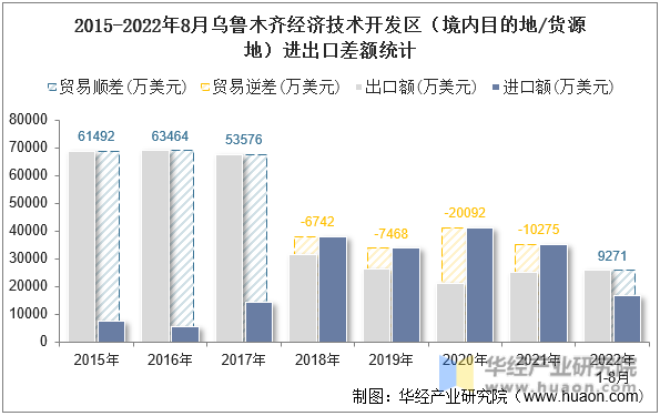 2015-2022年8月乌鲁木齐经济技术开发区（境内目的地/货源地）进出口差额统计